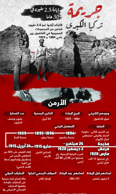 الجريمة التركية الكبرى..إبادة 2.5 مليون في 30 عاماً..ومنهم الأرمن